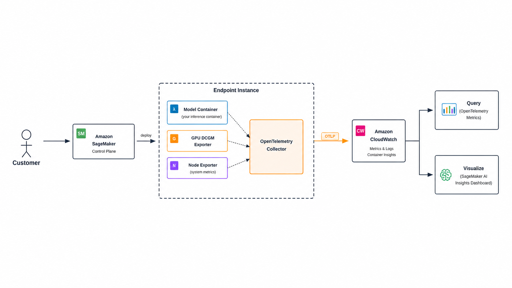 Diagrama de arquitectura que muestra el proceso de recopilación de métricas para una observabilidad detallada.